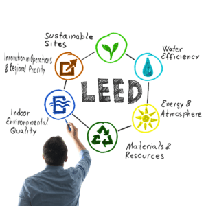 man drawing information on LEED certification and what it includes: sustainable sites, water efficiency, energy and atmosphere, materials and resources, indoor environmental quality, innovation in operations and regional priority