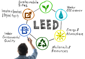 man drawing information on LEED certification and what it includes: sustainable sites, water efficiency, energy and atmosphere, materials and resources, indoor environmental quality, innovation in operations and regional priority